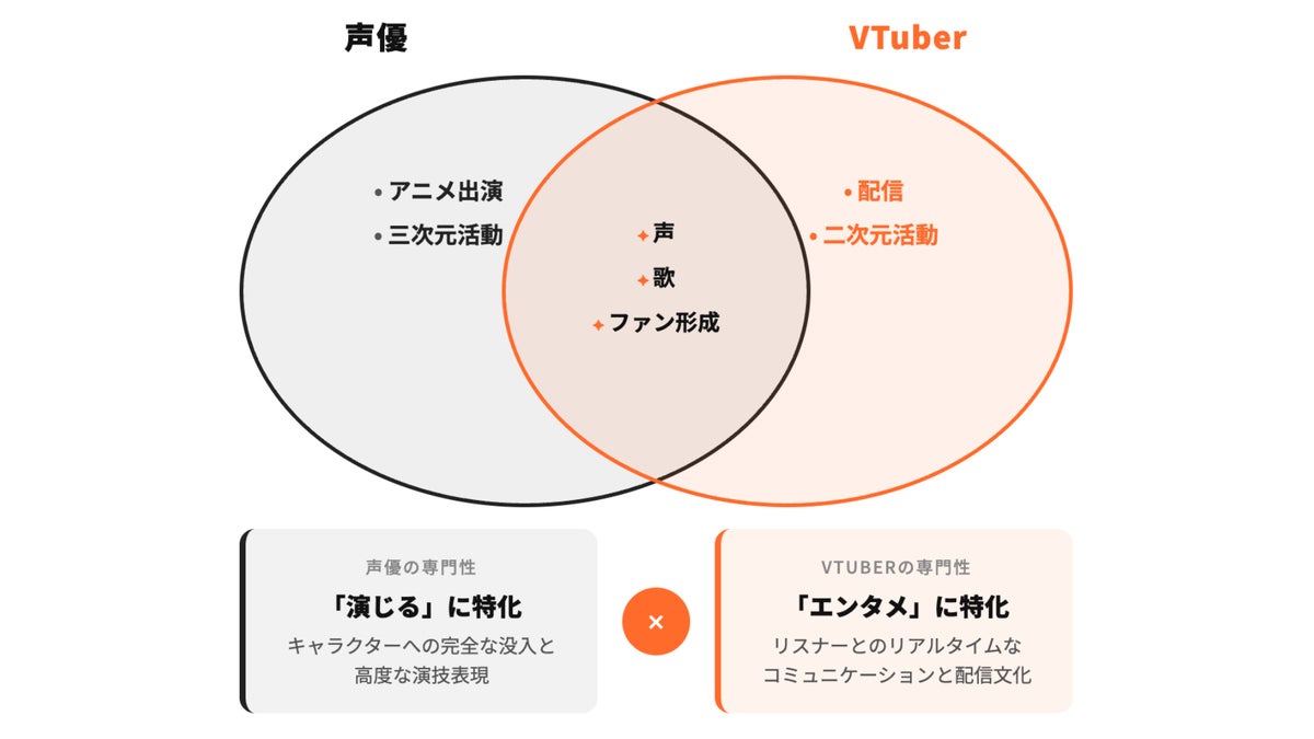 声優とVTuberの専門性を比較したベン図
