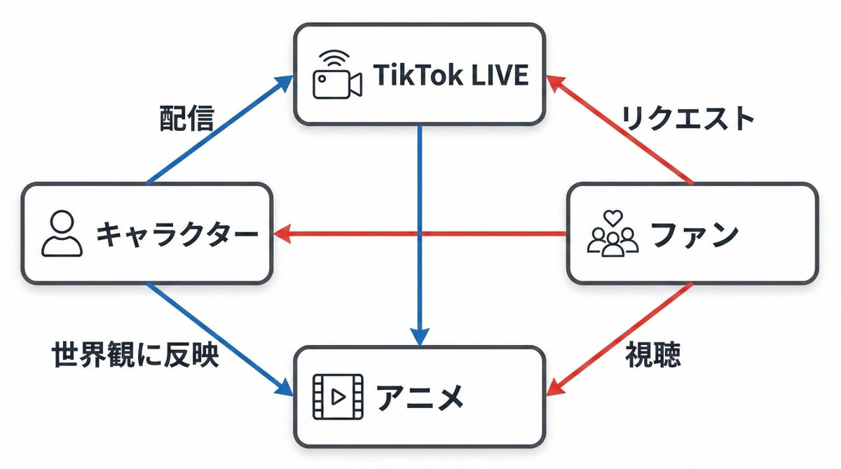 TikTok LIVEでのファンの熱量が物語に反映される循環の仕組み