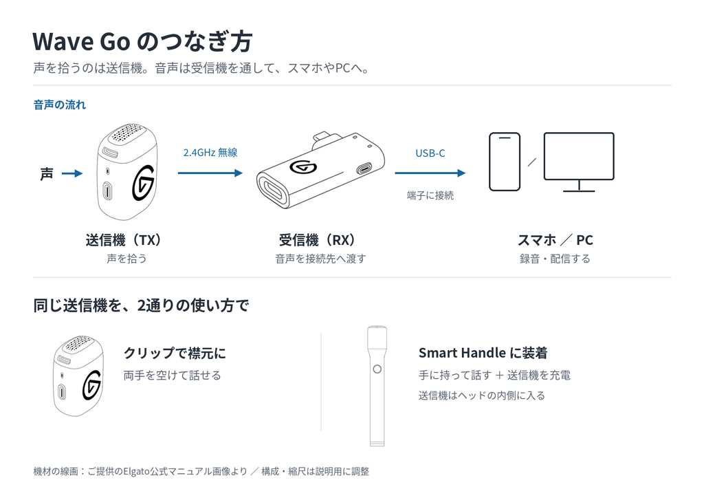 Elgato Wave Goの送信機・受信機・スマホの接続図